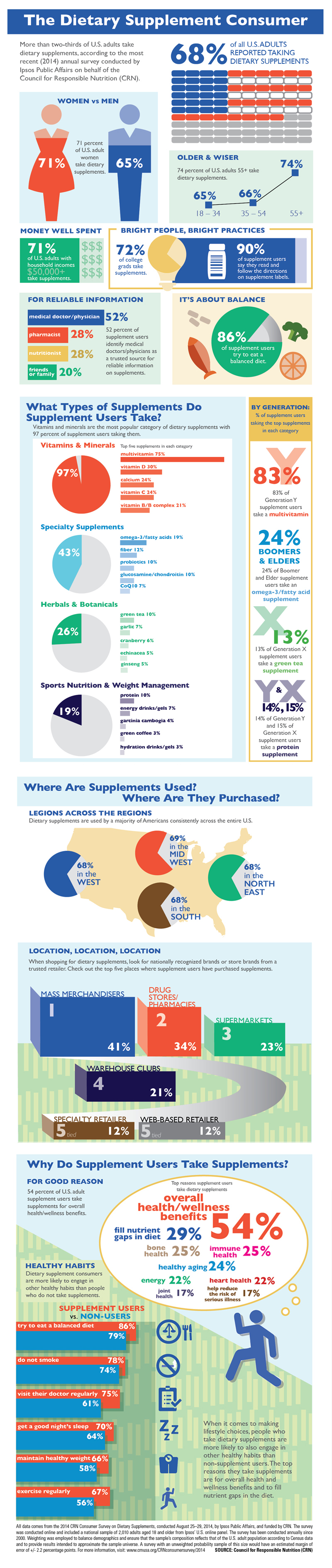 The Dietary Supplement Consumer: Top questions answered about the more than two-thirds of U.S. adults
taking dietary supplements, according to the most recent (2014) annual survey conducted by Ipsos Public Affairs on behalf of the Council for Responsible Nutrition (CRN).  