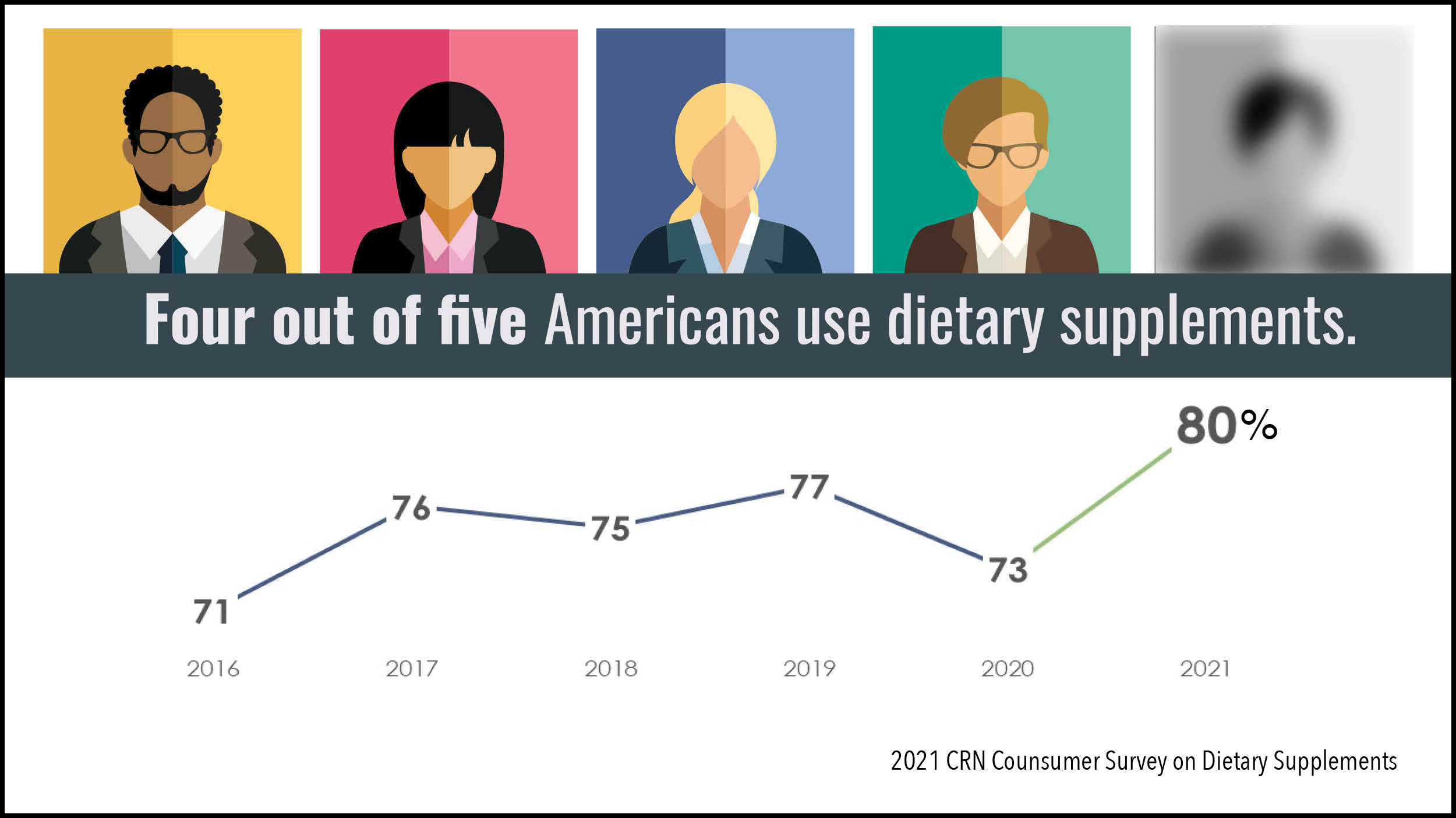 Four out of five Americans use supplements