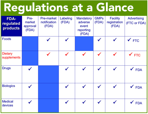 fda food regulations